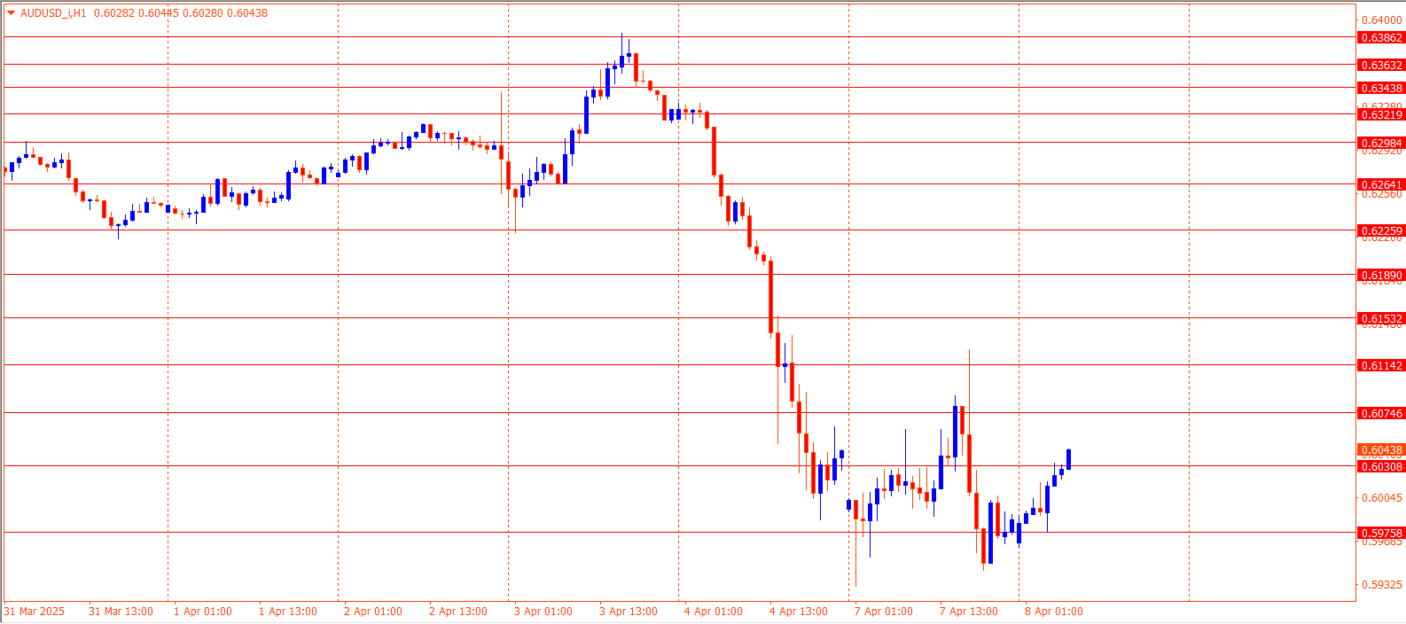 AUD/USD Outlook for April 8, 2025 | worldforex