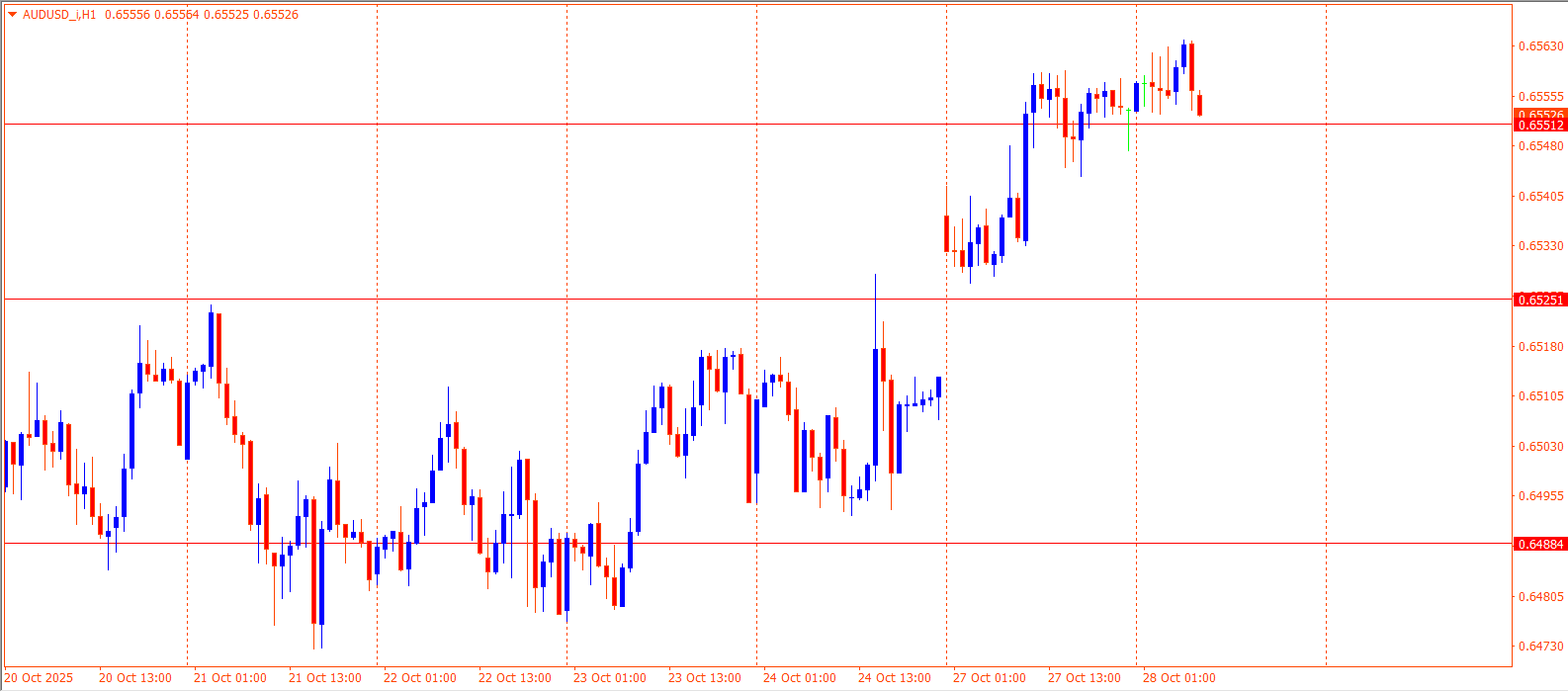 AUD/USD Overview for October 28, 2025 | worldforex