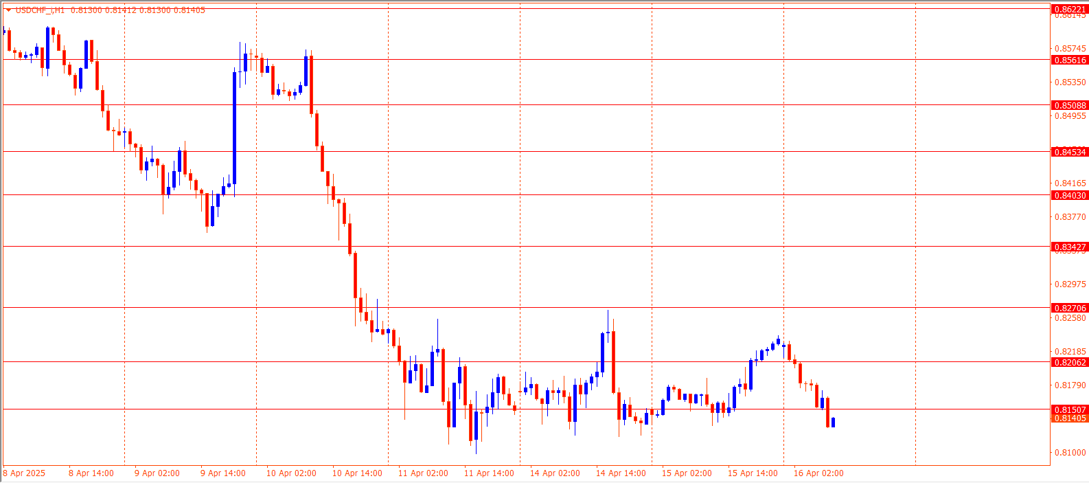 USD/CHF Outlook for April 16, 2025 | worldforex
