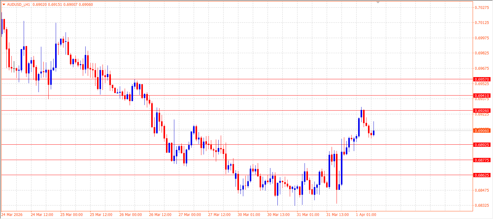 AUD/USD — Daily Outlook (H1) — April 1, 2026