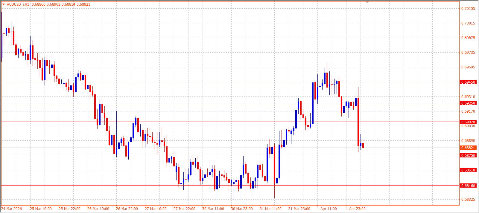 AUD/USD — Daily Outlook (H1) — April 2, 2026