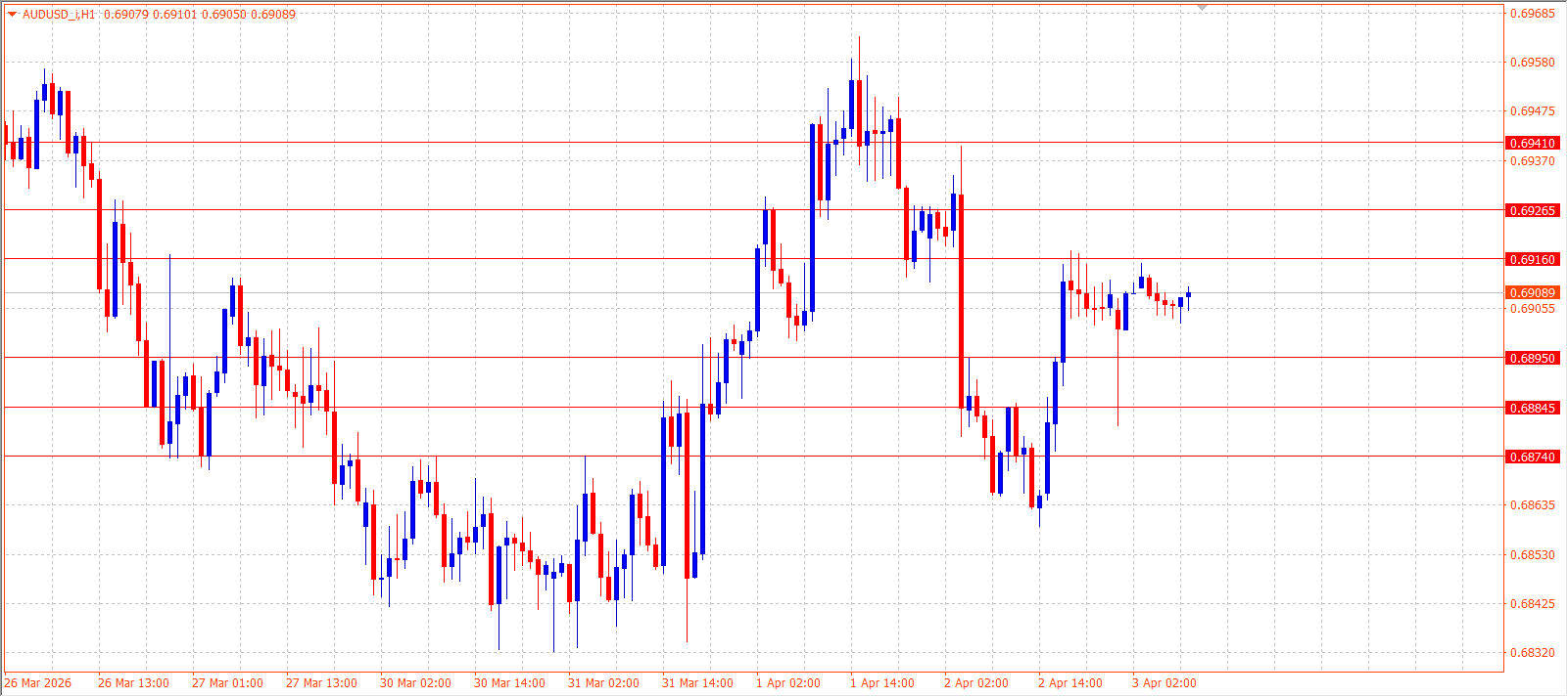 AUD/USD — Daily Outlook (H1) — April 3, 2026