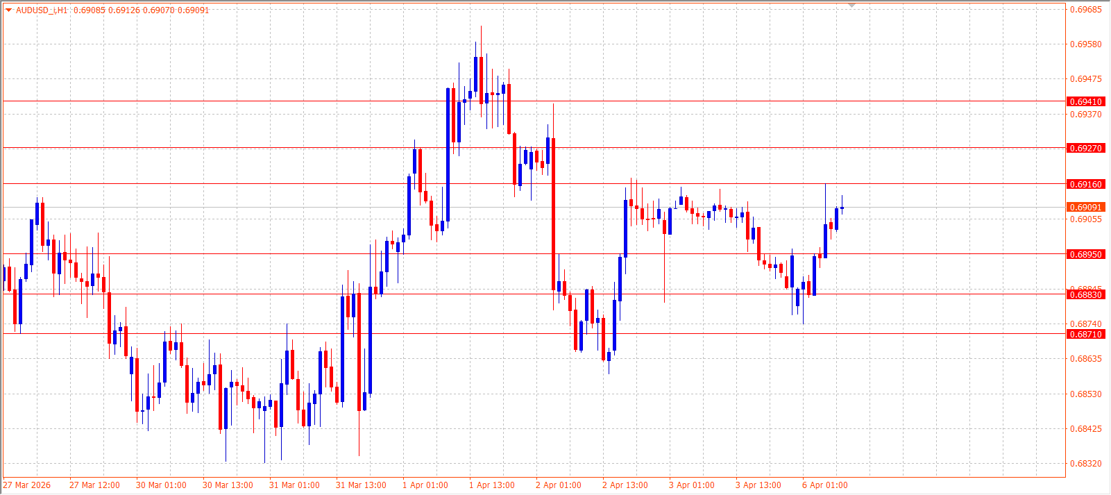 AUD/USD — Daily Outlook (H1) — April 6, 2026
