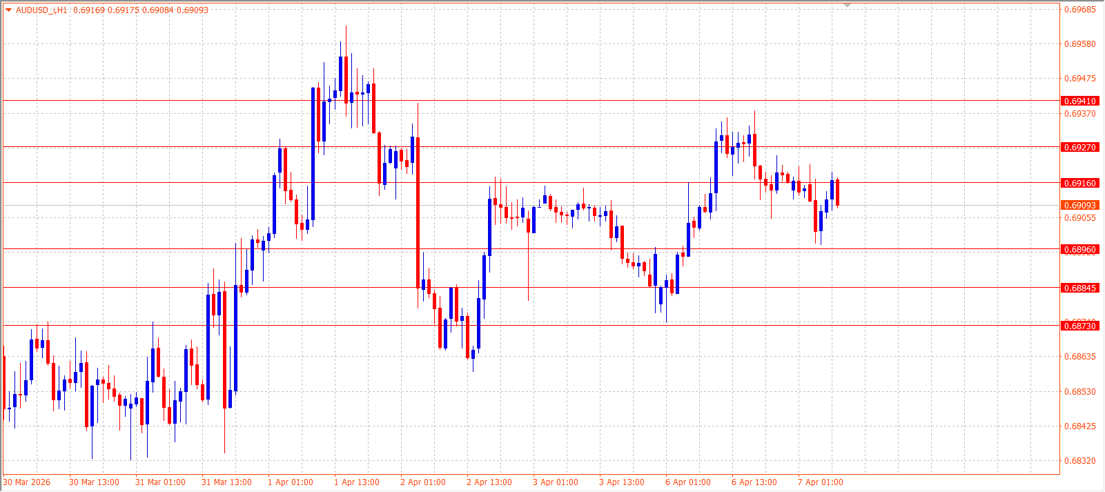 AUD/USD — Daily Outlook (H1) — April 7, 2026