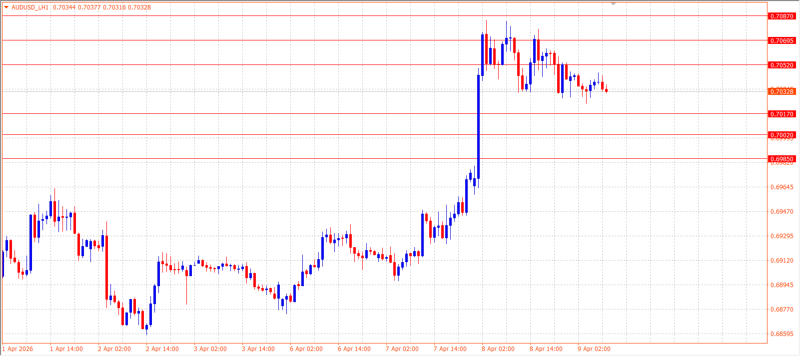AUD/USD — Daily Outlook (H1) — April 9, 2026