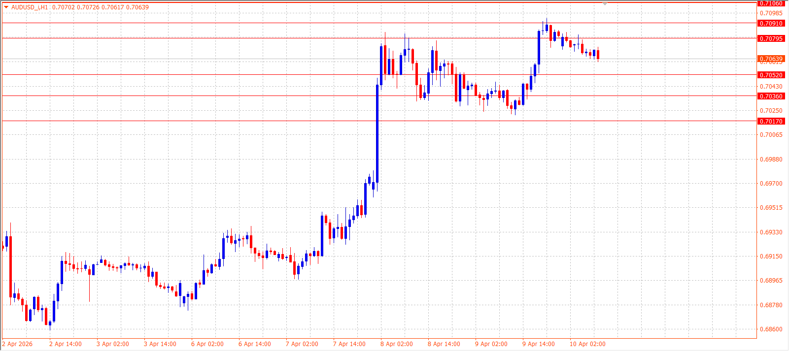 AUD/USD — Daily Outlook (H1) — April 10, 2026
