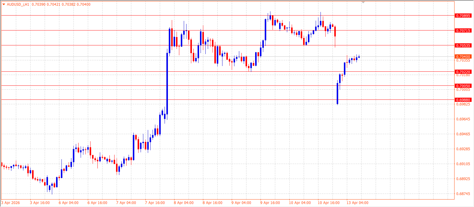 AUD/USD — Daily Outlook (H1) — April 13, 2026
