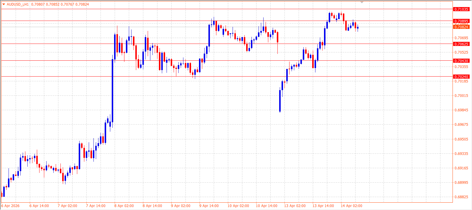 AUD/USD — Daily Outlook (H1) — April 14, 2026
