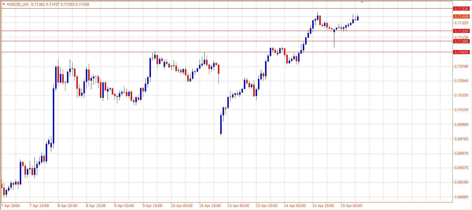AUD/USD — Daily Outlook (H1) — April 15, 2026