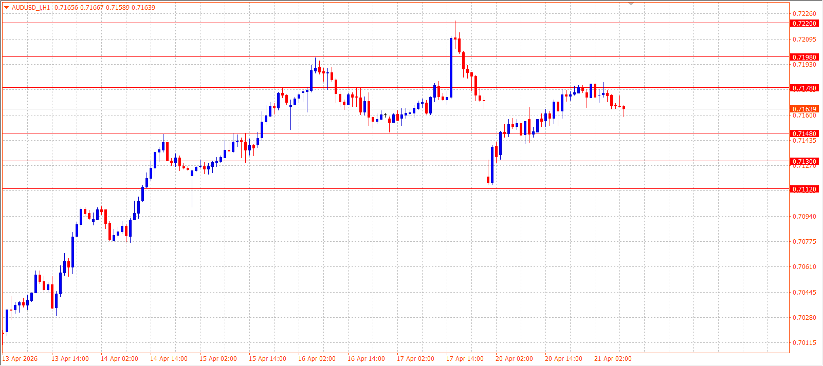 AUD/USD — Daily Outlook (H1) — April 21, 2026