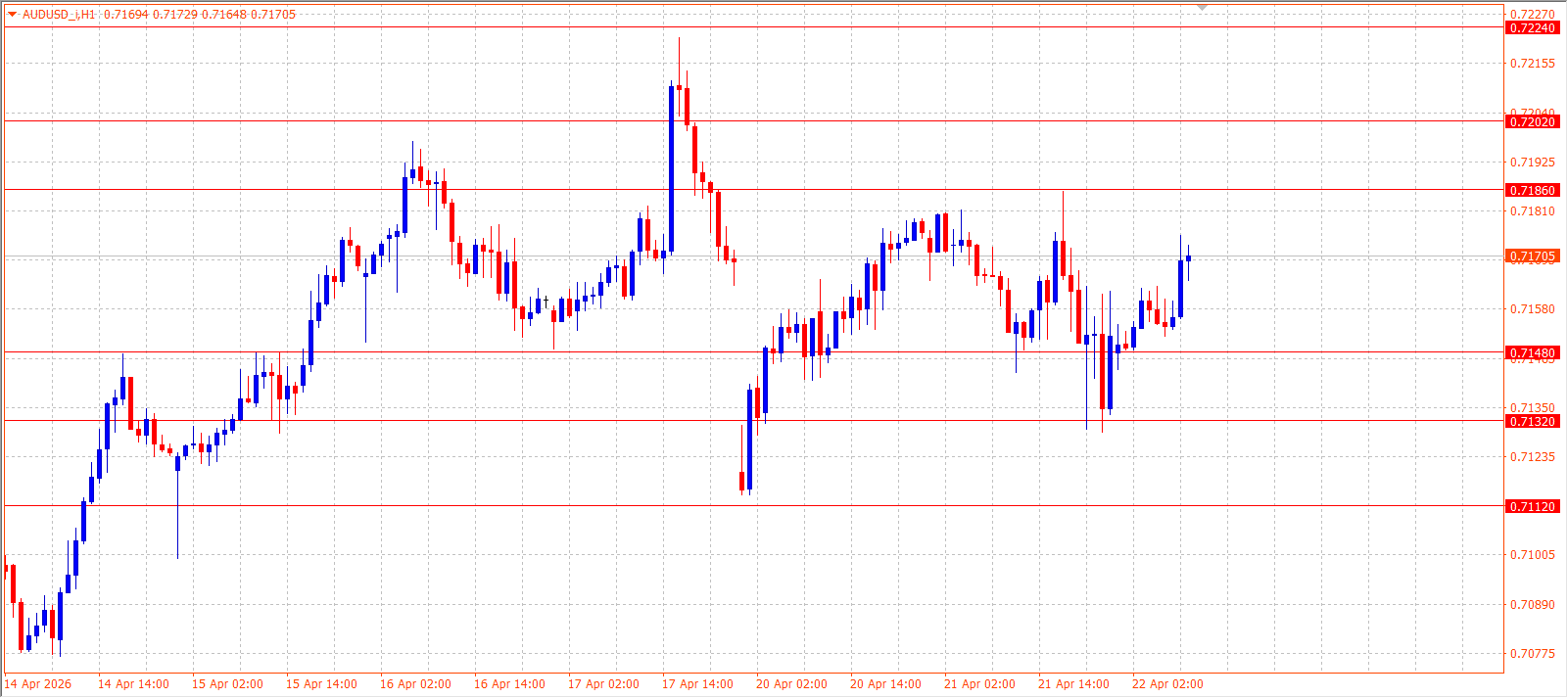 AUD/USD — Daily Outlook (H1) — April 22, 2026