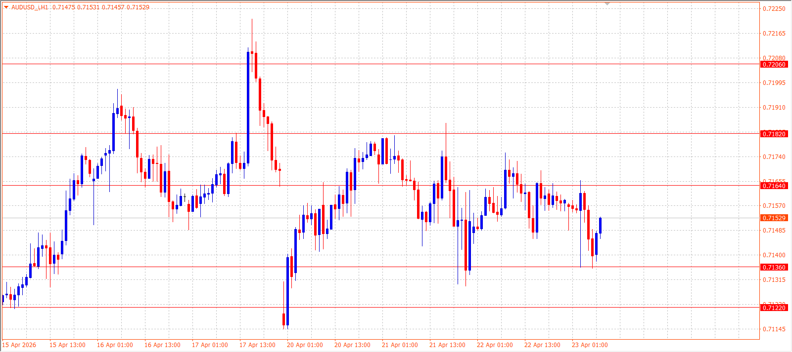 AUD/USD — Daily Outlook (H1) — April 23, 2026