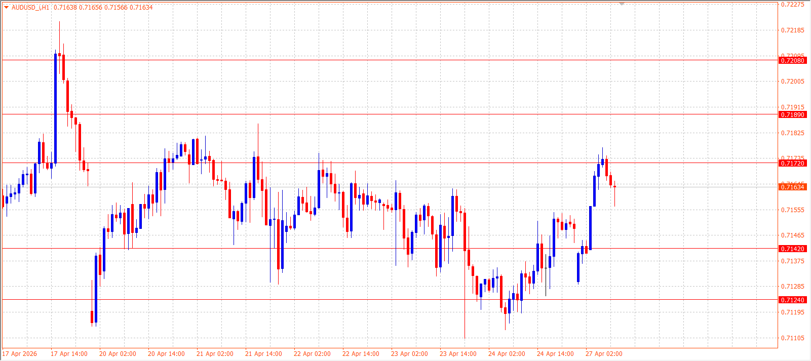 AUD/USD — Daily Outlook (H1) — April 27, 2026