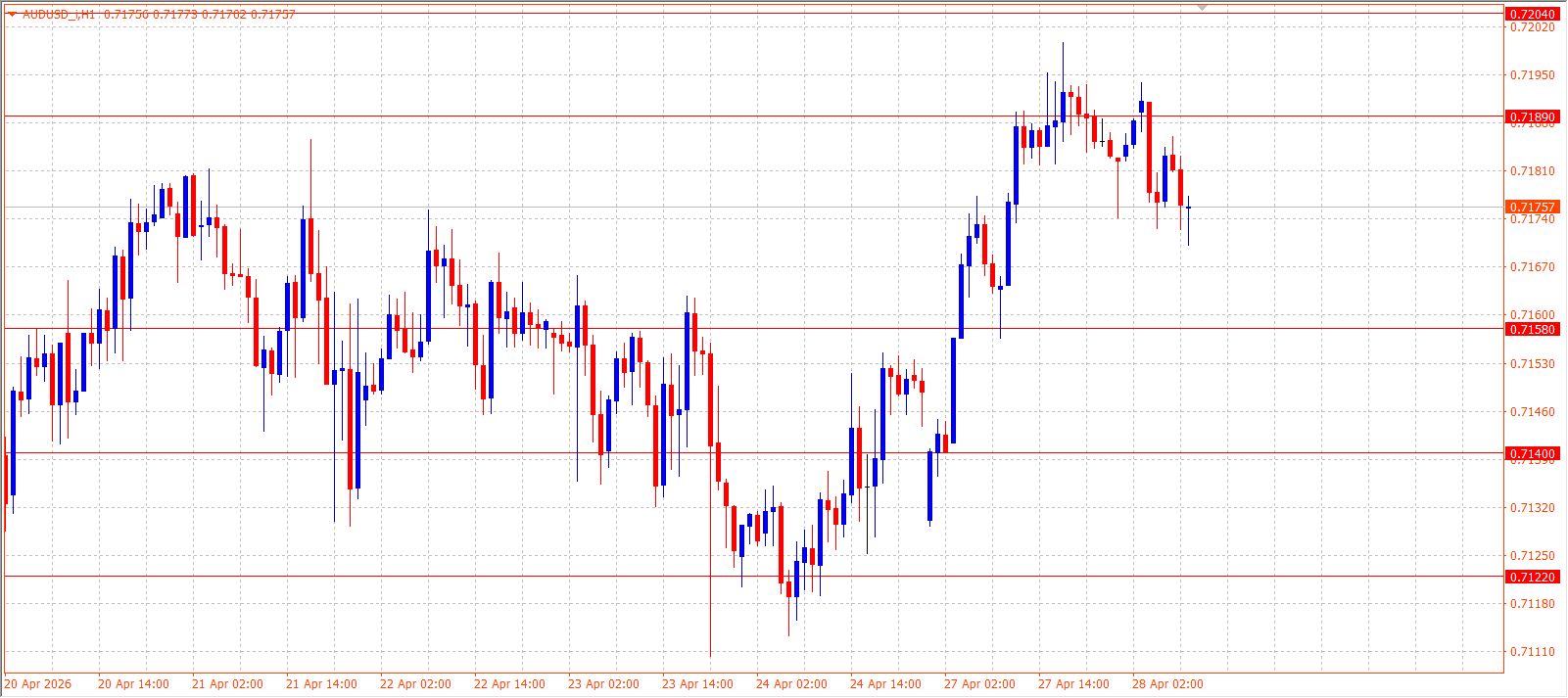AUD/USD — Daily Outlook (H1) — April 28, 2026
