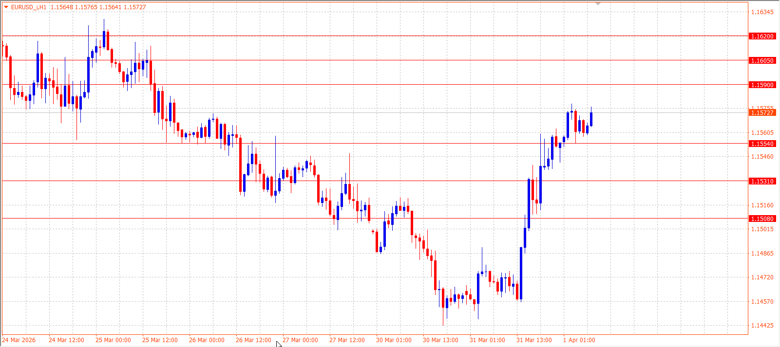 EUR/USD — Daily Outlook (H1) — April 1, 2026