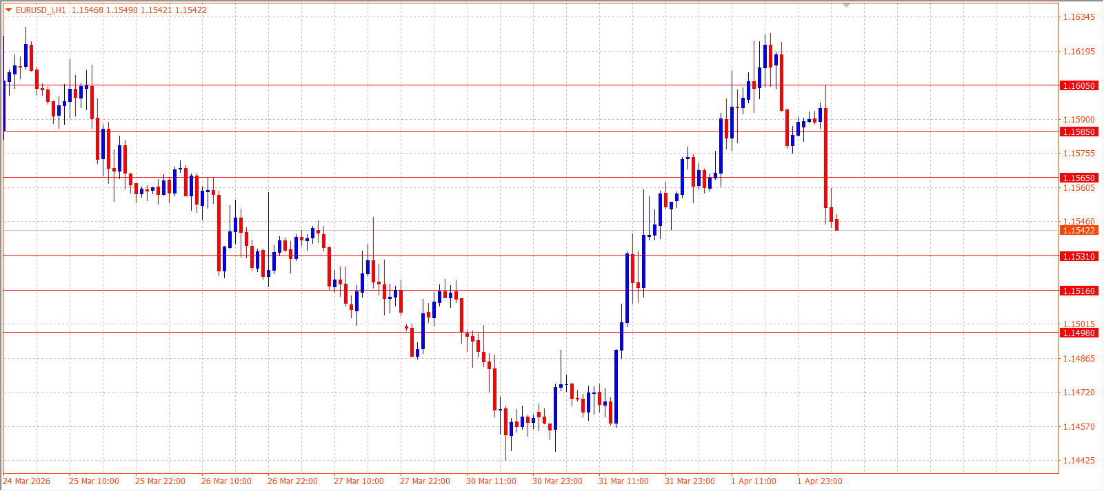EUR/USD — Daily Outlook (H1) — April 2, 2026