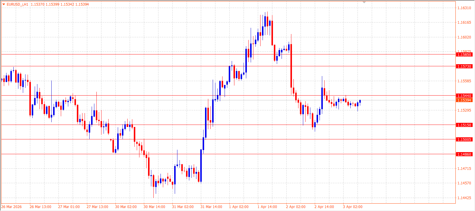 EUR/USD — Daily Outlook (H1) — April 3, 2026