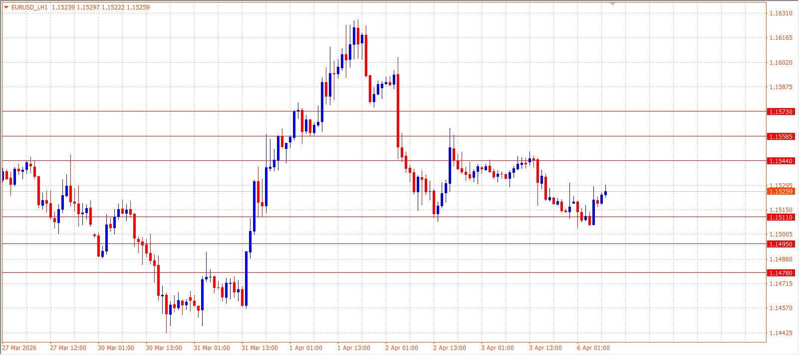 EUR/USD — Daily Outlook (H1) — April 6, 2026