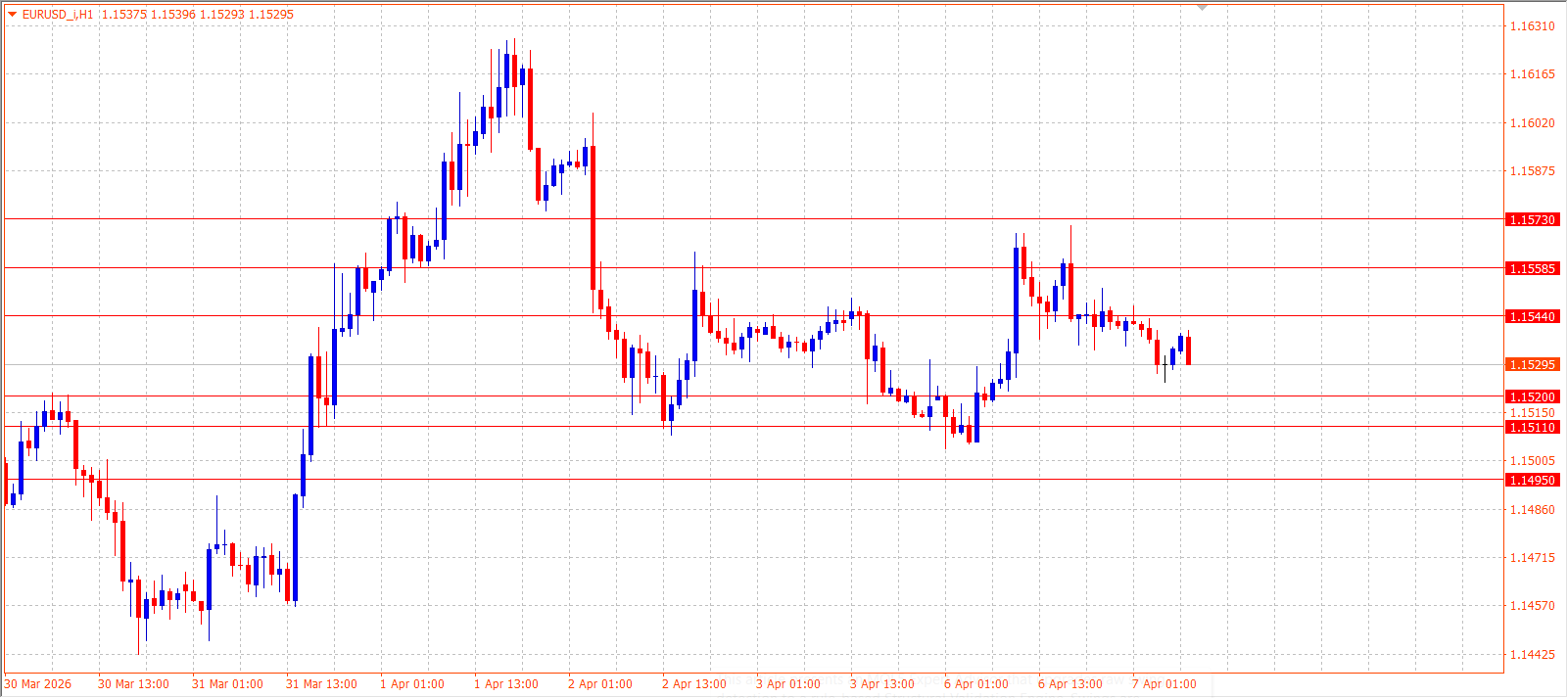 EUR/USD — Daily Outlook (H1) — April 7, 2026