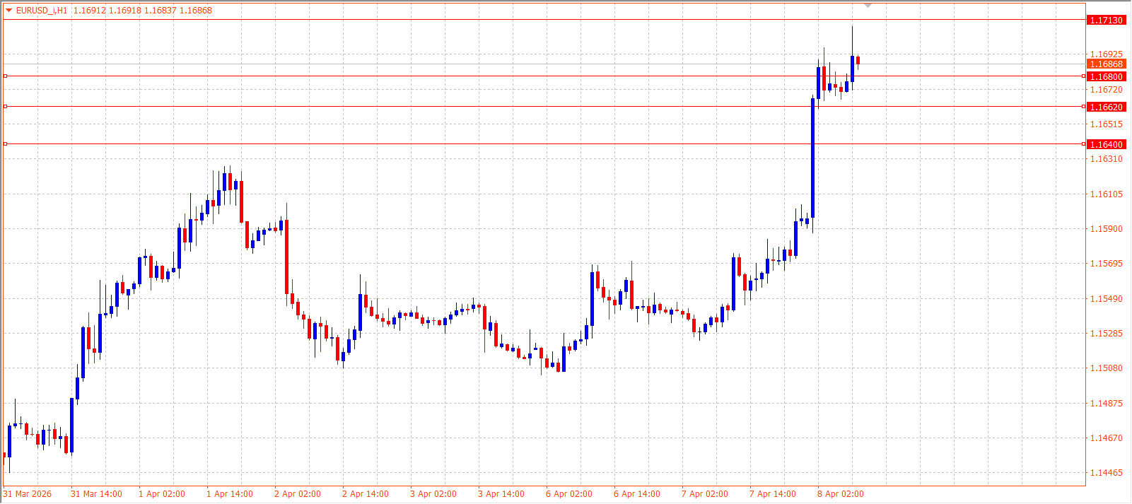 EUR/USD — Daily Outlook (H1) — April 8, 2026