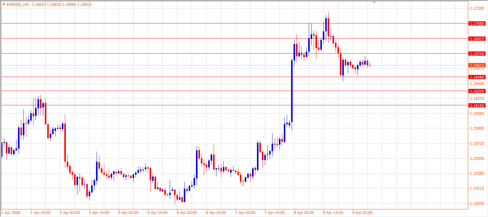 EUR/USD — Daily Outlook (H1) — April 9, 2026