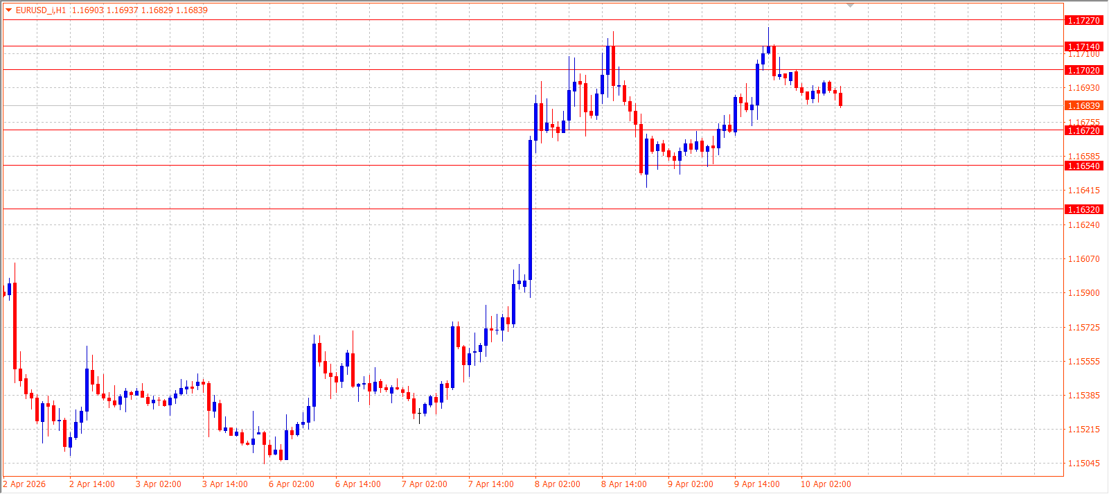 EUR/USD — Daily Outlook (H1) — April 10, 2026
