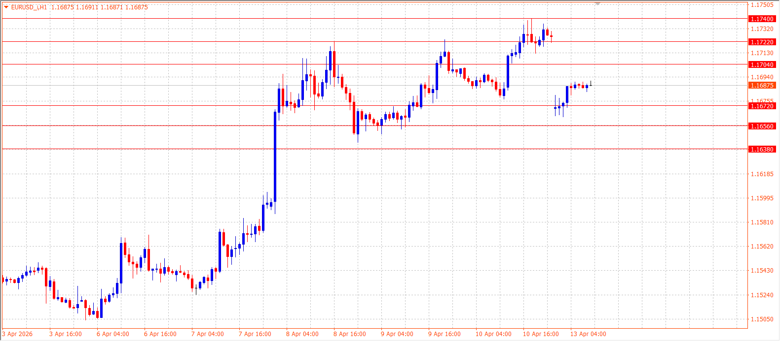 EUR/USD — Daily Outlook (H1) — April 13, 2026