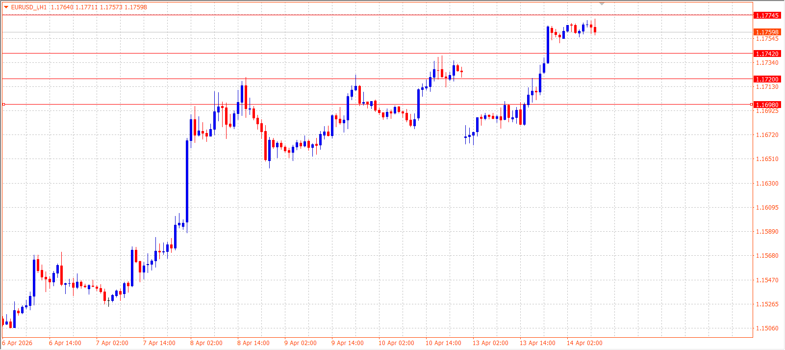EUR/USD — Daily Outlook (H1) — April 14, 2026