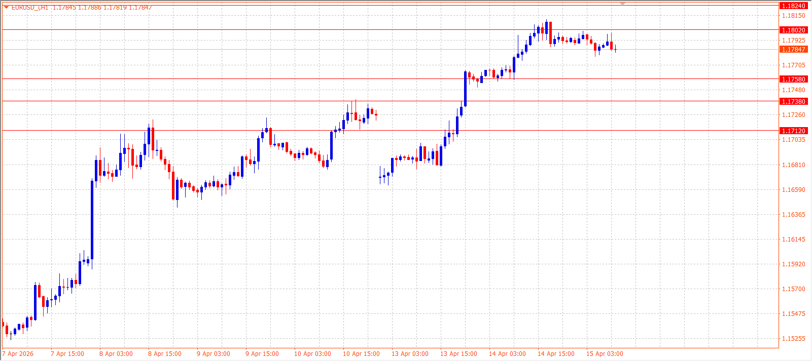 EUR/USD — Daily Outlook (H1) — April 15, 2026