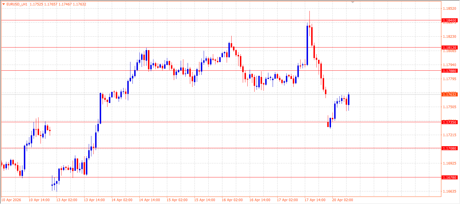 EUR/USD — Daily Outlook (H1) — April 20, 2026