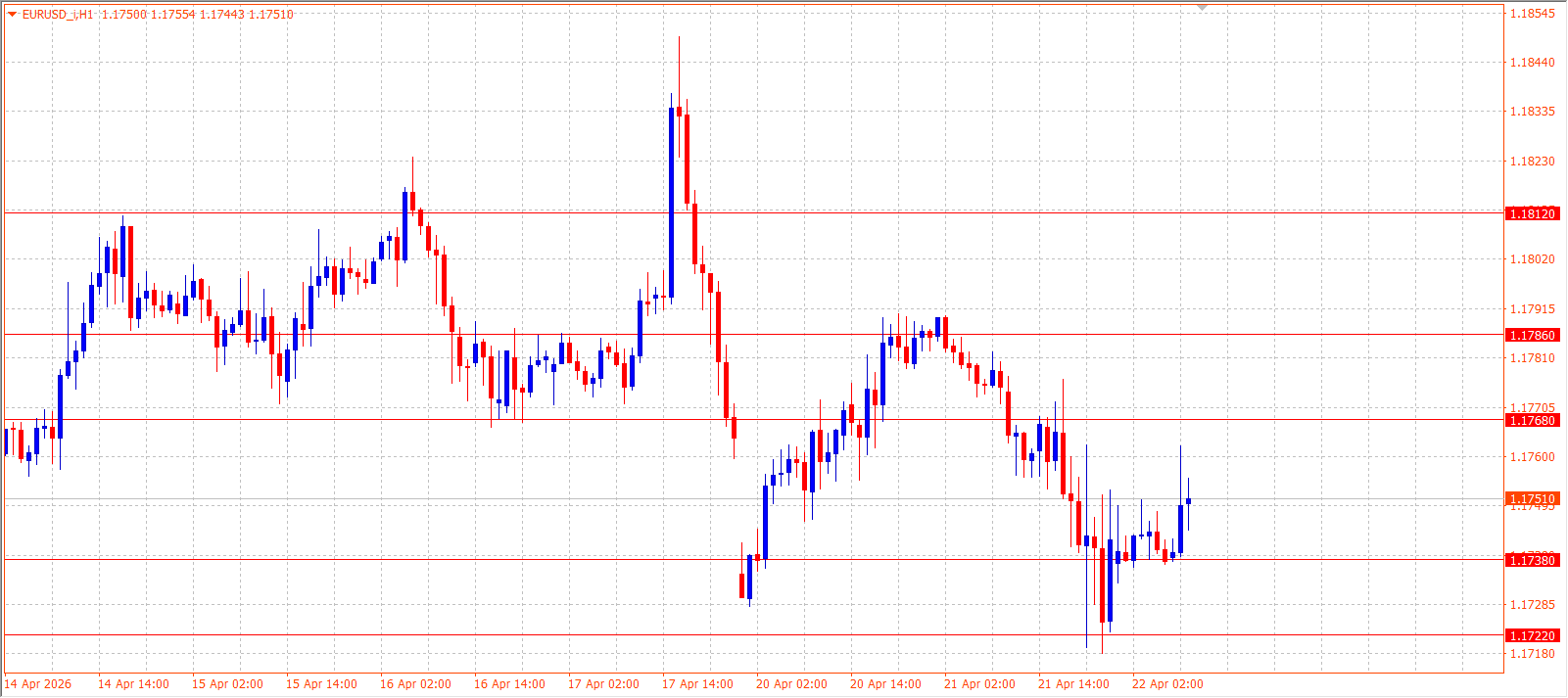 EUR/USD — Daily Outlook (H1) — April 22, 2026