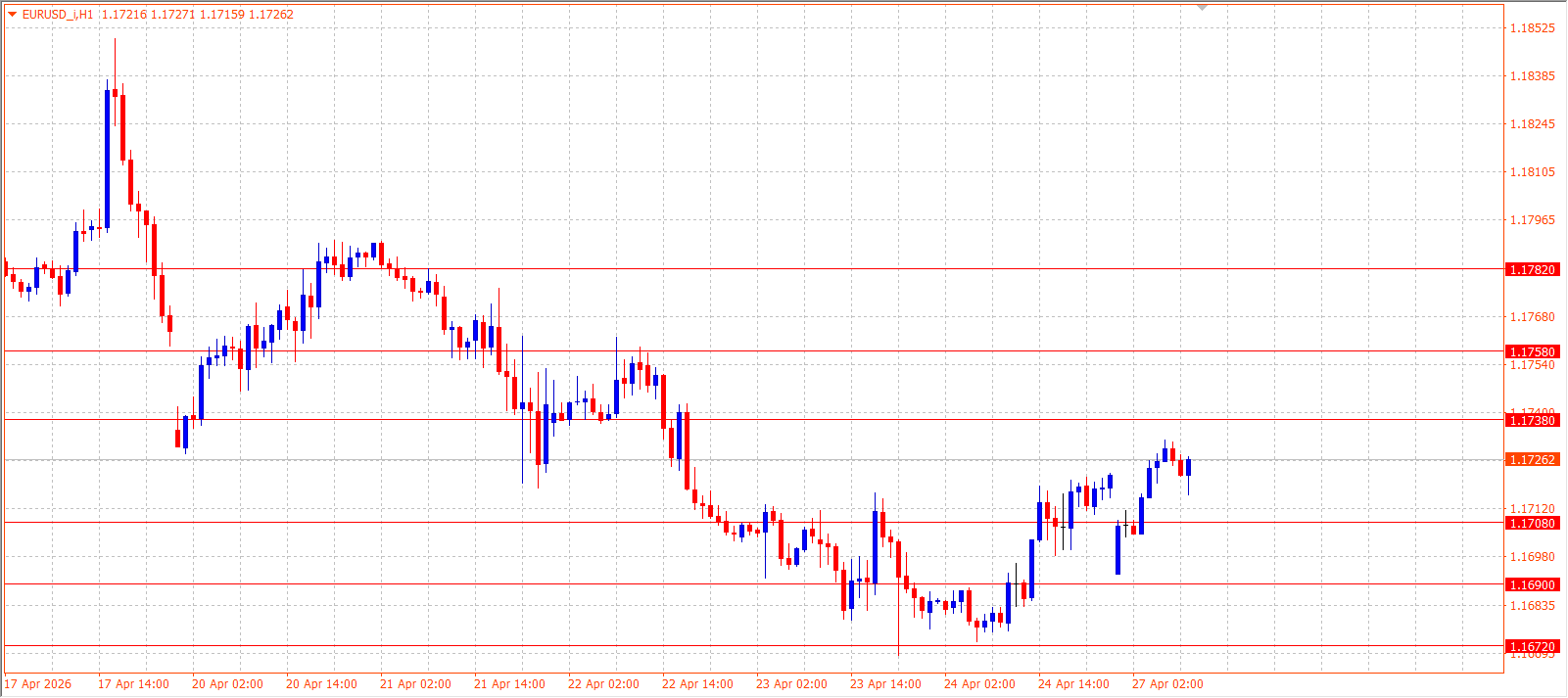 EUR/USD — Daily Outlook (H1) — April 27, 2026
