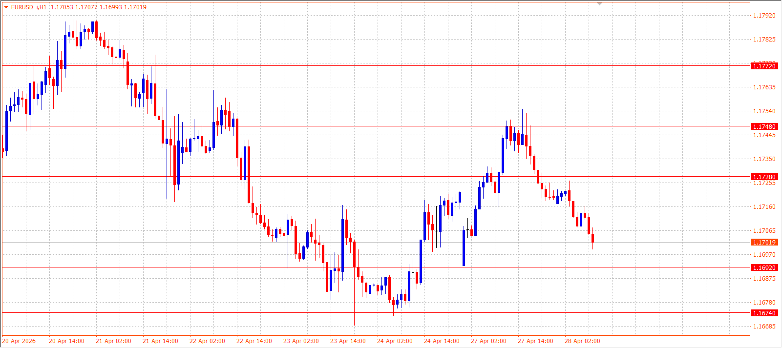 EUR/USD — Daily Outlook (H1) — April 28, 2026