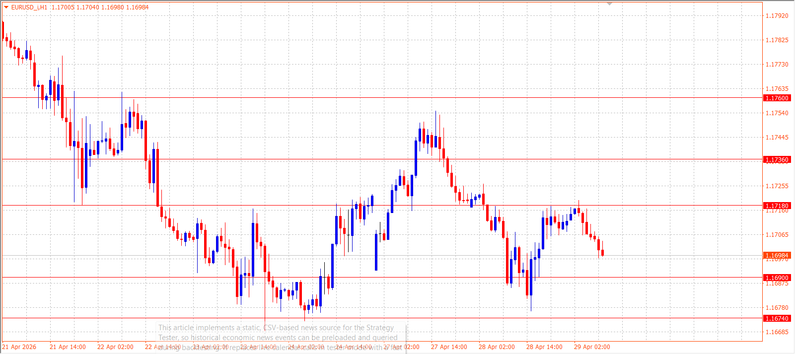 EUR/USD — Daily Outlook (H1) — April 29, 2026