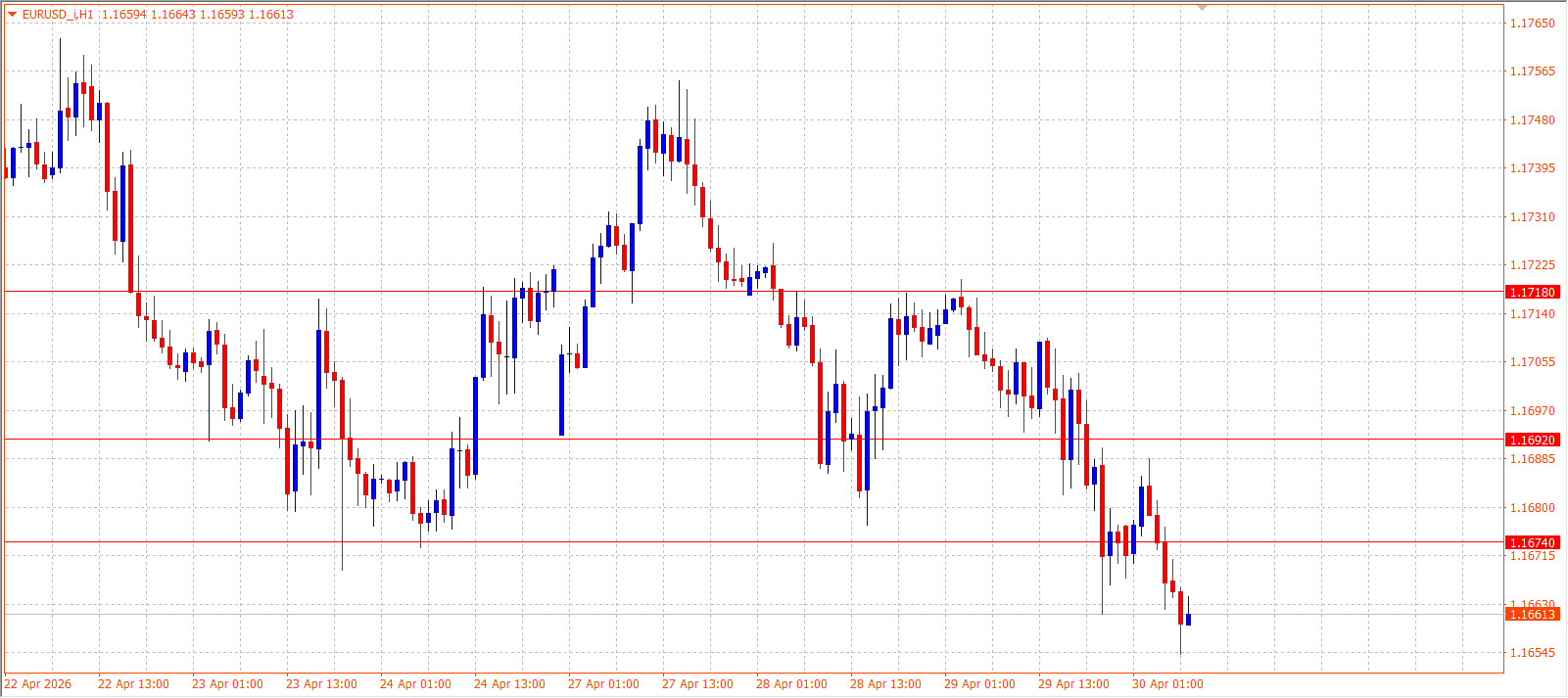 EUR/USD — Daily Outlook (H1) — April 30, 2026