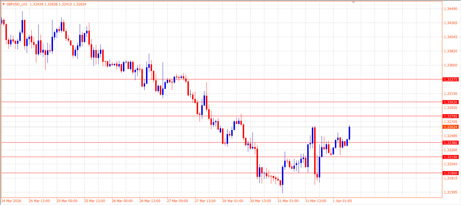 GBP/USD — Daily Outlook (H1) — April 1, 2026