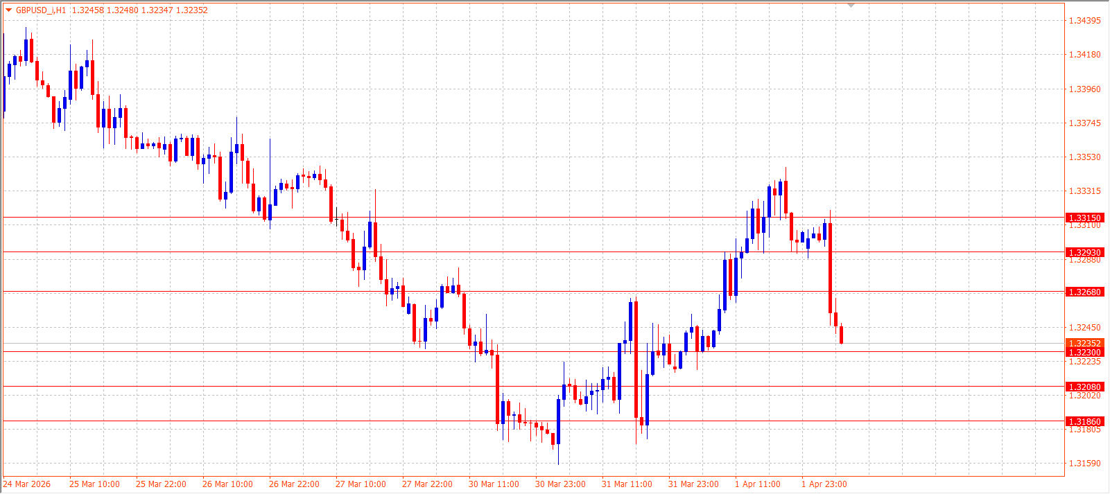 GBP/USD — Daily Outlook (H1) — April 2, 2026