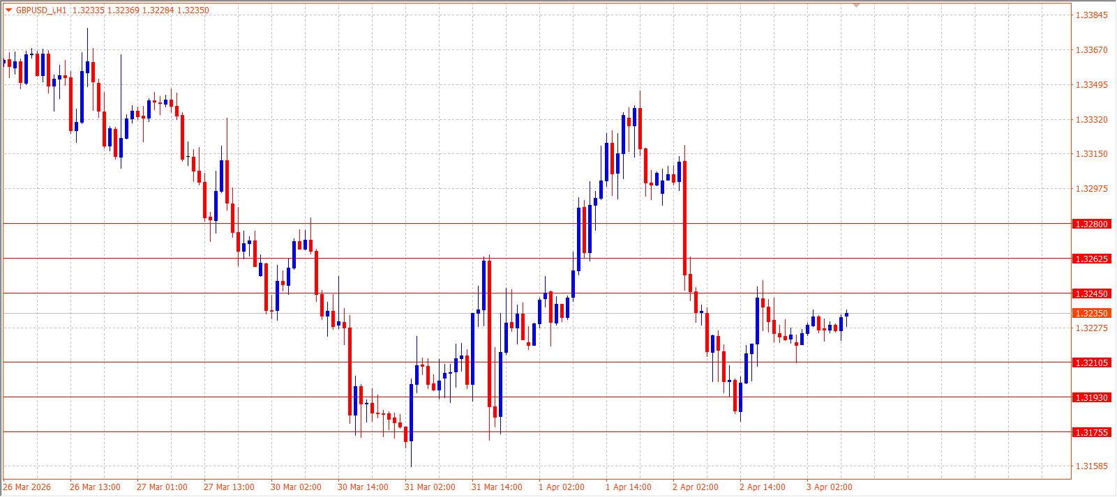 GBP/USD — Daily Outlook (H1) — April 3, 2026