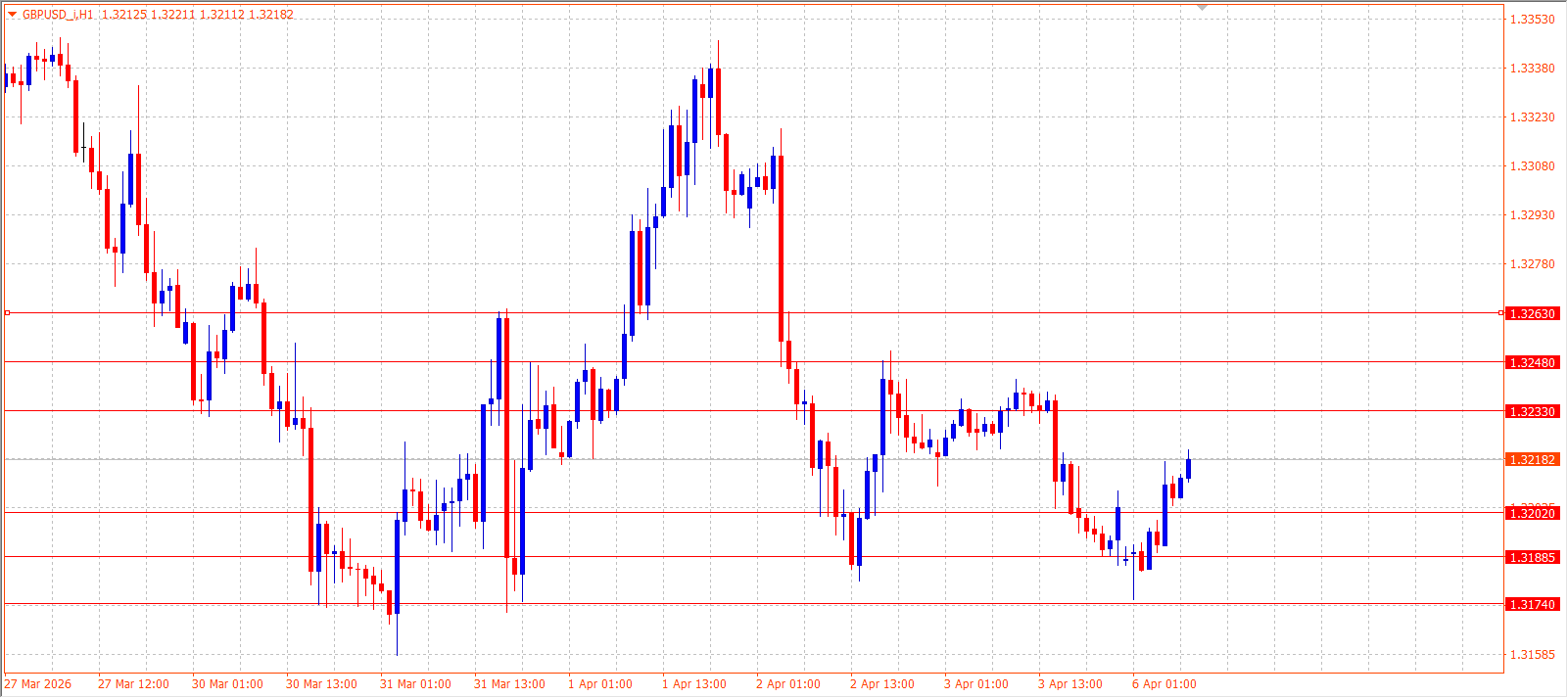 GBP/USD — Daily Outlook (H1) — April 6, 2026