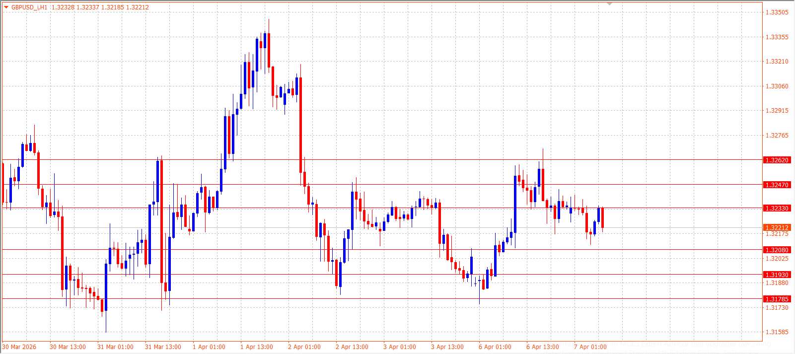 GBP/USD — Daily Outlook (H1) — April 7, 2026