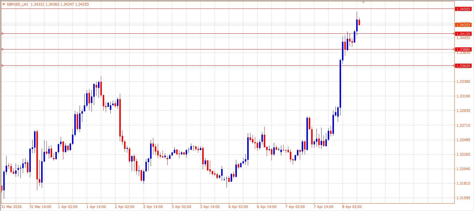 GBP/USD — Daily Outlook (H1) — April 8, 2026