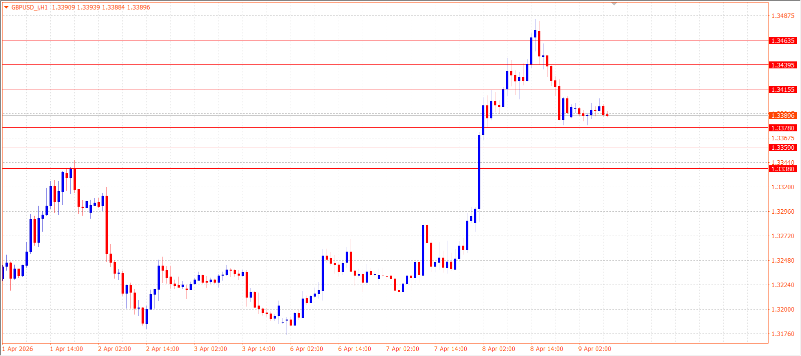 GBP/USD — Daily Outlook (H1) — April 9, 2026
