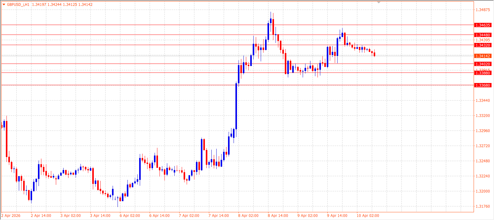 GBP/USD — Daily Outlook (H1) — April 10, 2026