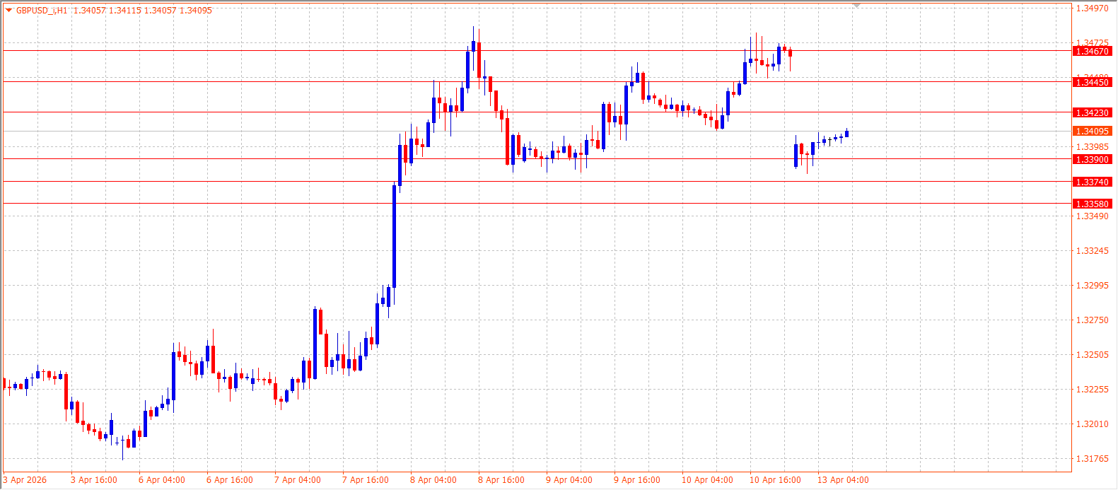 GBP/USD — Daily Outlook (H1) — April 13, 2026