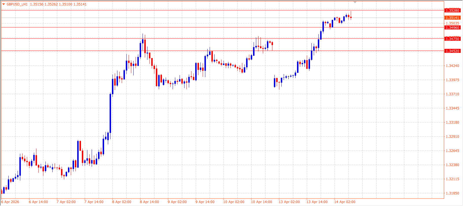 GBP/USD — Daily Outlook (H1) — April 14, 2026