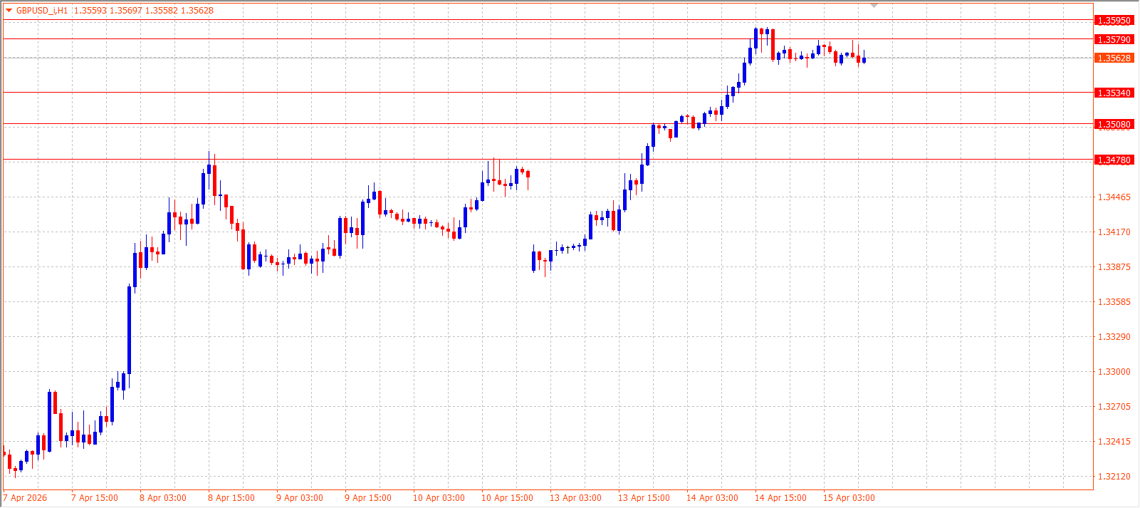 GBP/USD — Daily Outlook (H1) — April 15, 2026