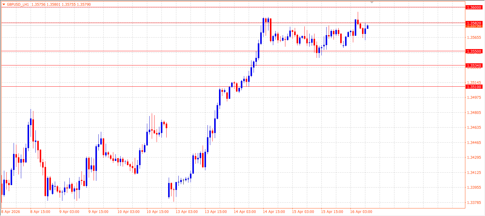 GBP/USD — Daily Outlook (H1) — April 16, 2026