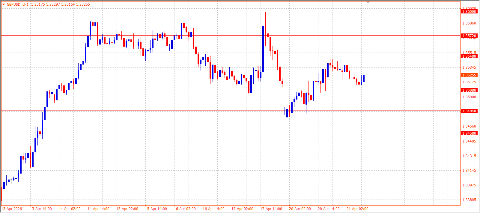 GBP/USD — Daily Outlook (H1) — April 21, 2026