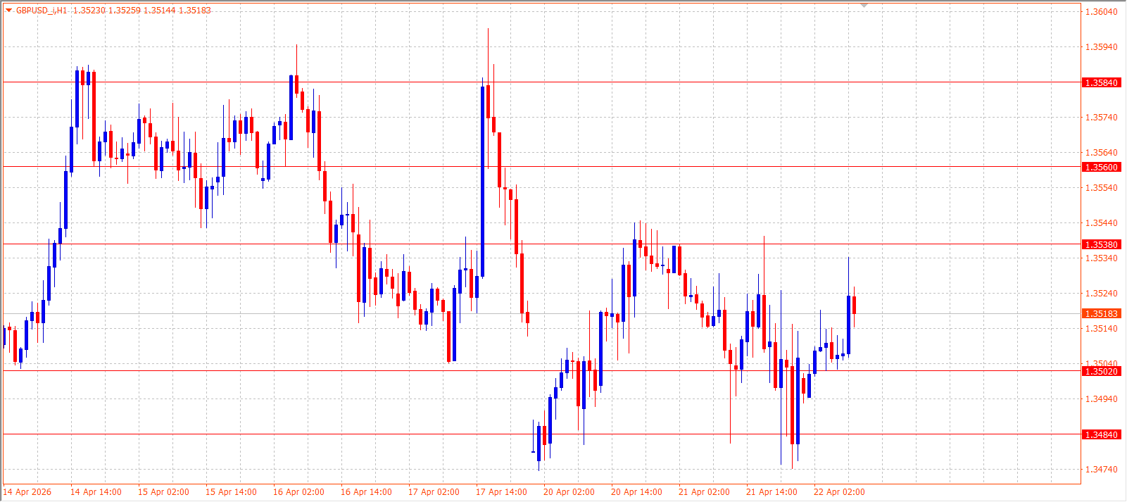 GBP/USD — Daily Outlook (H1) — April 22, 2026