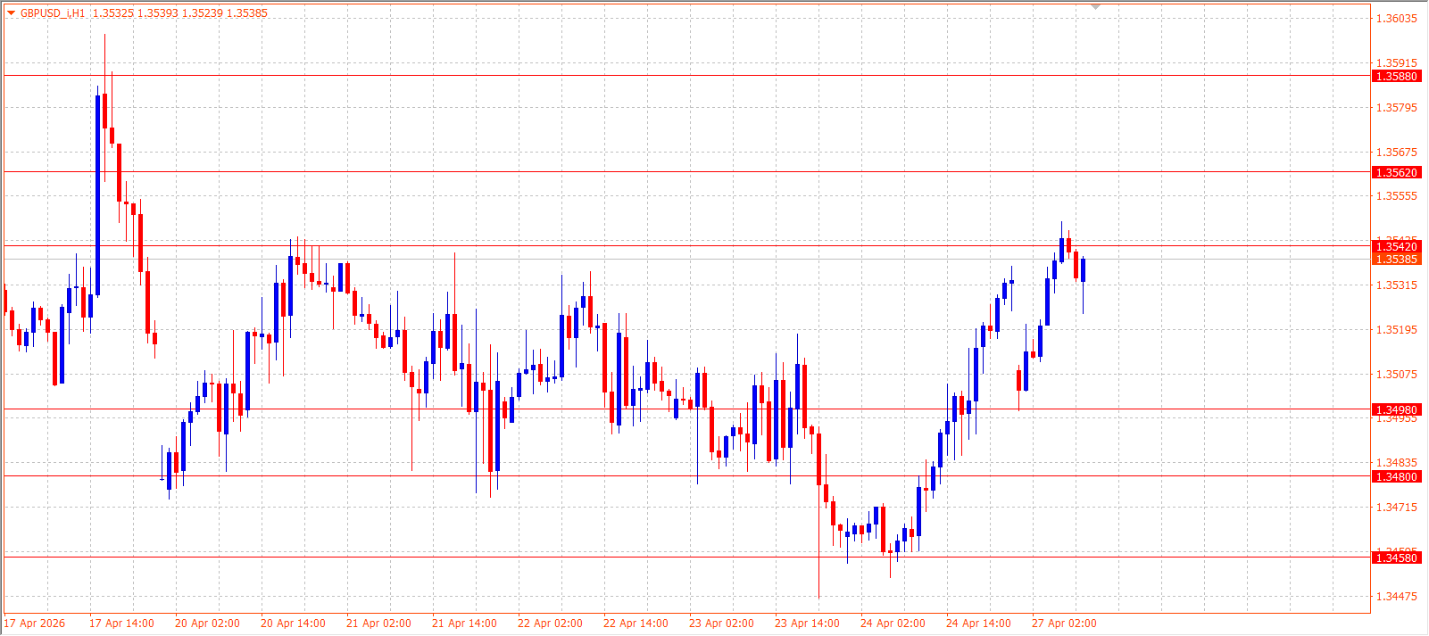 GBP/USD — Daily Outlook (H1) — April 27, 2026